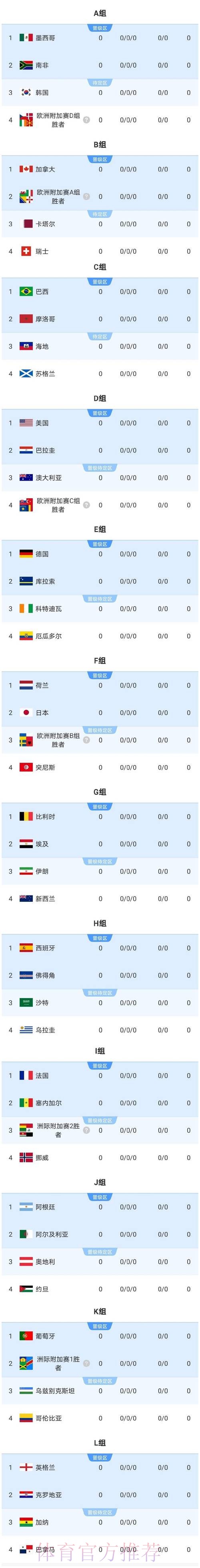 2026美加墨世界杯比分详细 2026美加墨世界杯比分详细